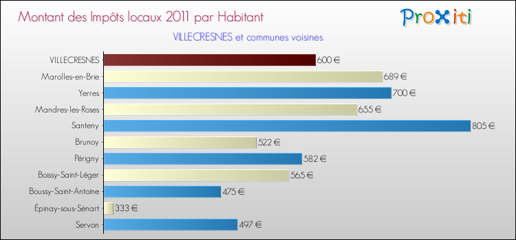 Montant des impôts locaux par Habitant pour VILLECRESNES et les communes proches Comparaison des impôts locaux par habitant pour VILLECRESNES et les communes voisines