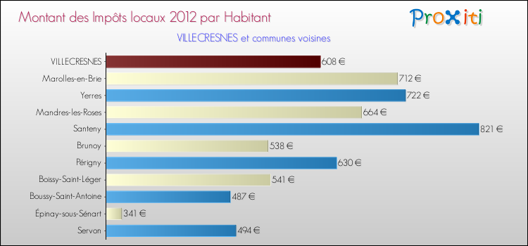 Montant des impôts locaux par Habitant pour VILLECRESNES et les communes proches Comparaison des impôts locaux par habitant pour VILLECRESNES et les communes voisines