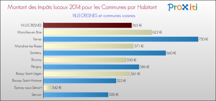 Montant des impôts locaux par Habitant pour VILLECRESNES et les communes proches en 2014 Comparaison des impôts locaux par habitant pour VILLECRESNES et les communes voisines en 2014