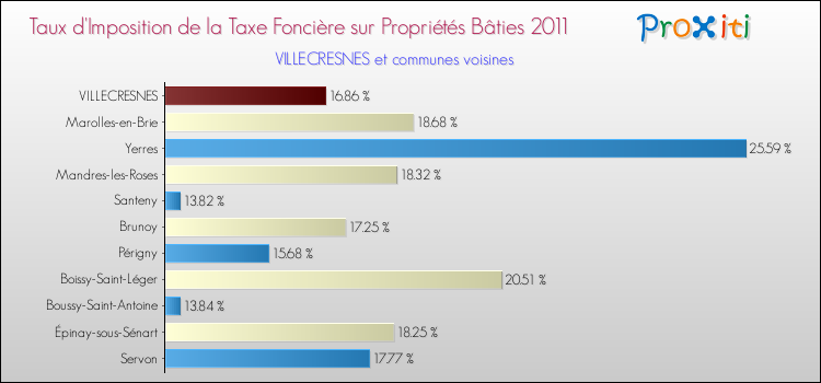 Taux d'imposition de la taxe foncière sur le bati 2011 pour VILLECRESNES et les communes proches Comparaison des taux d'imposition de la taxe foncière sur le bati 2011 pour VILLECRESNES et les communes voisines