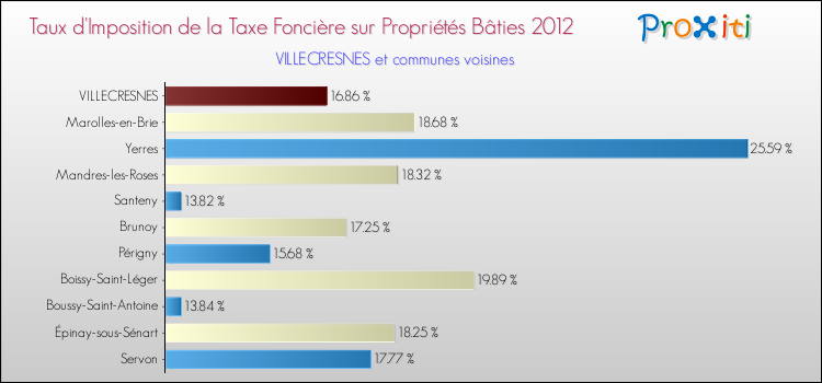 Taux d'imposition de la taxe foncière sur le bati 2012 pour VILLECRESNES et les communes proches Comparaison des taux d'imposition de la taxe foncière sur le bati 2012 pour VILLECRESNES et les communes voisines