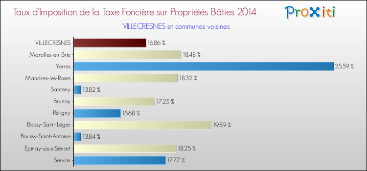 Taux d'imposition de la taxe foncière sur le bati 2014 pour VILLECRESNES et les communes proches Comparaison des taux d'imposition de la taxe foncière sur le bati 2014 pour VILLECRESNES et les communes voisines