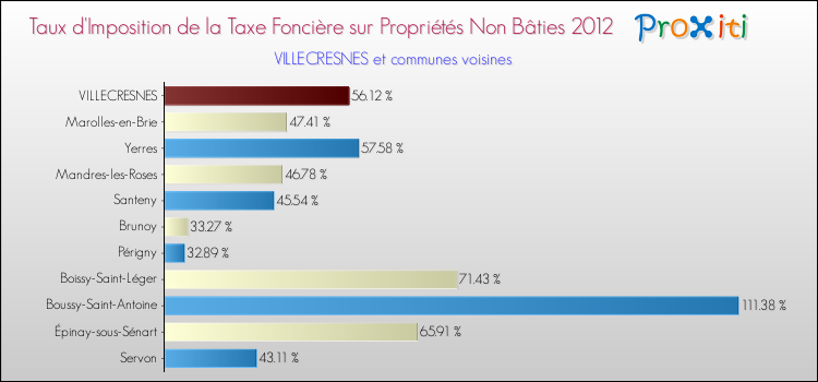 Taux d'imposition de la taxe foncière sur les immeubles et terrains non batis 2012 pour VILLECRESNES et les communes proches Comparaison des taux d'imposition de la taxe foncière sur les immeubles et terrains non batis 2012 pour VILLECRESNES et les communes voisines