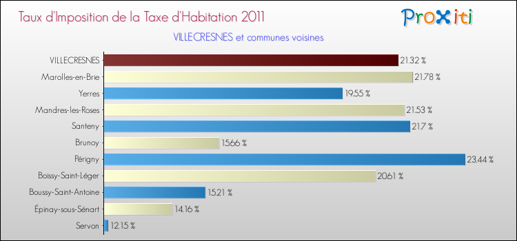 Taux d'imposition de la taxe d'habitation 2011 pour VILLECRESNES et les communes proches Comparaison des taux d'imposition de la taxe d'habitation 2011 pour VILLECRESNES et les communes voisines