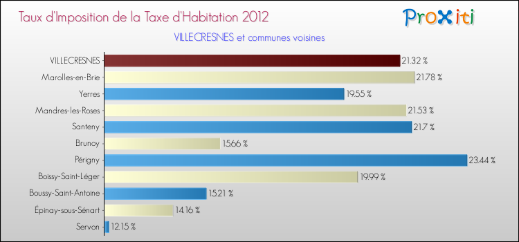 Taux d'imposition de la taxe d'habitation 2012 pour VILLECRESNES et les communes proches Comparaison des taux d'imposition de la taxe d'habitation 2012 pour VILLECRESNES et les communes voisines