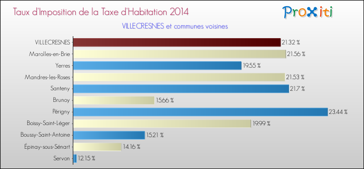 Taux d'imposition de la taxe d'habitation 2014 pour VILLECRESNES et les communes proches Comparaison des taux d'imposition de la taxe d'habitation 2014 pour VILLECRESNES et les communes voisines