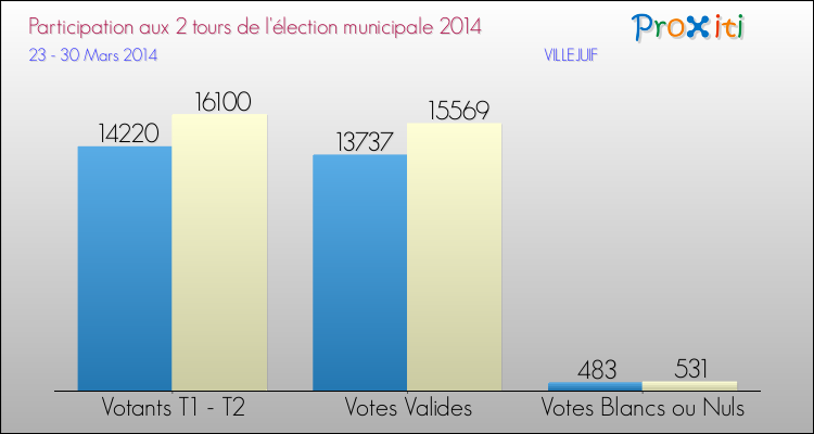 Participation comparée des 2 tours des Elections Municipales 2014 de la commune de VILLEJUIF Elections Municipales 2014 - Participation comparée des 2 tours pour la commune de VILLEJUIF