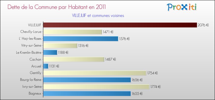 Dette par habitant de la commune en 2011 pour VILLEJUIF et les communes proches Comparaison de la dette par habitant de la commune en 2011 pour VILLEJUIF et les communes voisines