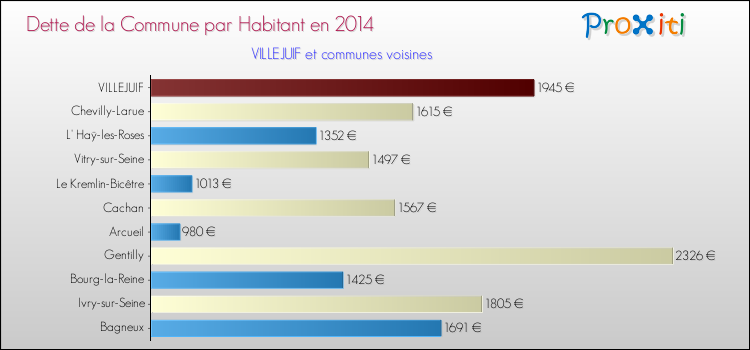 Dette par habitant de la commune en 2014 pour VILLEJUIF et les communes proches Comparaison de la dette par habitant de la commune en 2014 pour VILLEJUIF et les communes voisines