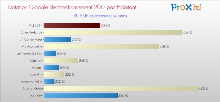 Montant des dotations globales de fonctionnement DGF par Habitant pour VILLEJUIF et les communes proches Comparaison des des dotations globales de fonctionnement DGF par habitant pour VILLEJUIF et les communes voisines