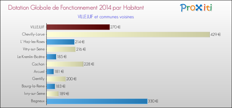Montant des dotations globales de fonctionnement DGF par Habitant pour VILLEJUIF et les communes proches en 2014. Comparaison des des dotations globales de fonctionnement DGF par habitant pour VILLEJUIF et les communes voisines en 2014.