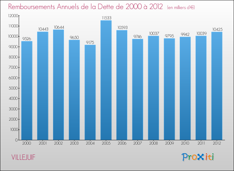 Evolution de l'annuité de la dette pour la commune de VILLEJUIF de 2000 à 2012 Annuités de la dette pour VILLEJUIF de 2000 à 2012