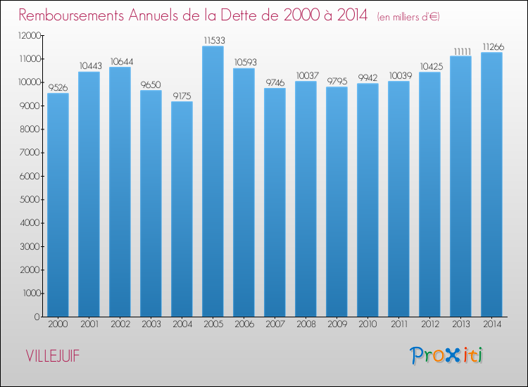 Evolution de l'annuité de la dette pour la commune de VILLEJUIF de 2000 à 2014 Annuités de la dette pour VILLEJUIF de 2000 à 2014