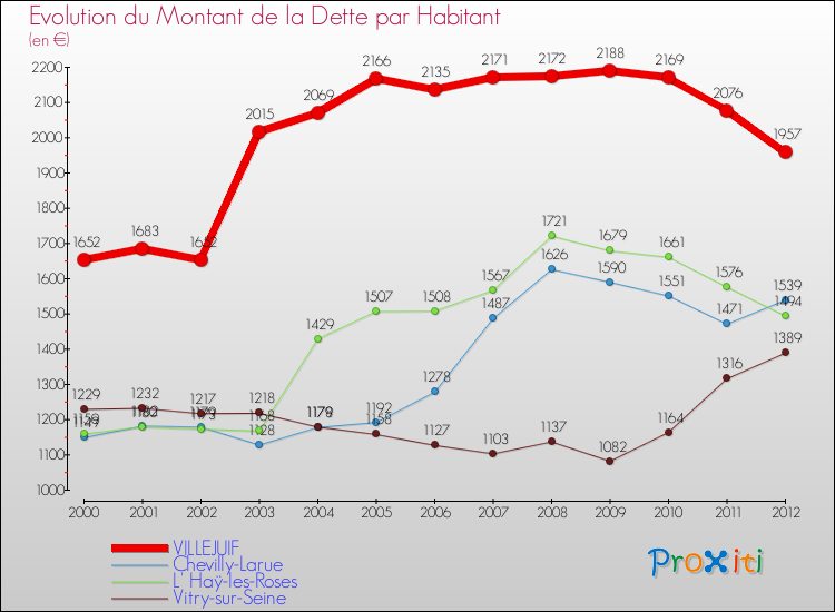 Evolution de la dette par habitant pour la commune de VILLEJUIF et les communes proches de 2000 à 2012 Comparaison de la dette par habitant pour VILLEJUIF et les communes voisines de 2000 à 2012
