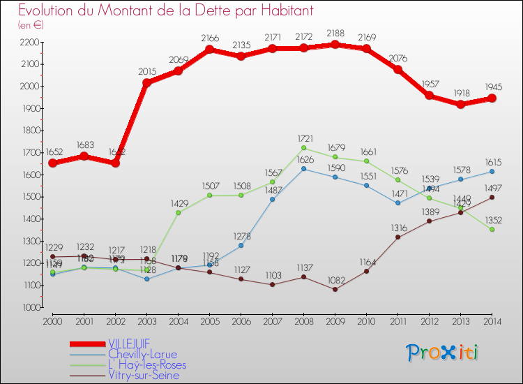 Evolution de la dette par habitant pour la commune de VILLEJUIF et les communes proches de 2000 à 2014 Comparaison de la dette par habitant pour VILLEJUIF et les communes voisines de 2000 à 2014