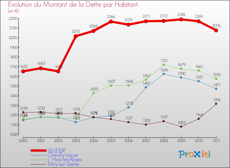 Evolution de la dette par habitant pour la commune de VILLEJUIF et les communes proches Comparaison de la dette par habitant pour VILLEJUIF et les communes voisines