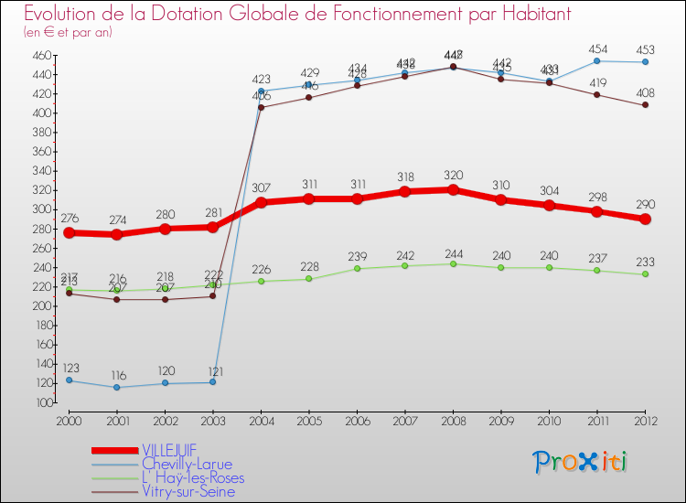 Evolution et montant de la dotation globale de fonctionnement par Habitant pour VILLEJUIF et les communes proches Comparaison des dotations globales de fonctionnement par habitant pour VILLEJUIF et les communes voisines