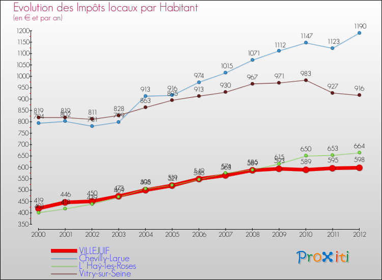 Evolution et montant des impôts locaux par Habitant pour VILLEJUIF et les communes proches Comparaison des impôts locaux par habitant pour VILLEJUIF et les communes voisines
