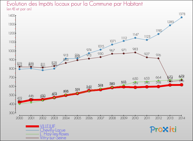 Evolution et montant des impôts locaux par Habitant pour VILLEJUIF et les communes proches de 2000 à 2014 Comparaison des impôts locaux par habitant pour VILLEJUIF et les communes voisines de 2000 à 2014