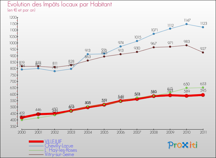 Evolution et montant des impôts locaux par Habitant pour VILLEJUIF et les communes proches Comparaison des impôts locaux par habitant pour VILLEJUIF et les communes voisines