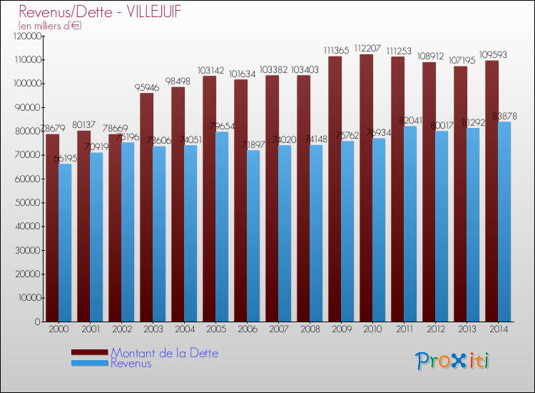 Evolution comparée de la dette et des revenus pour la commune de VILLEJUIF de 2000 à 2014 Comparaison de la dette et des revenus pour VILLEJUIF de 2000 à 2014