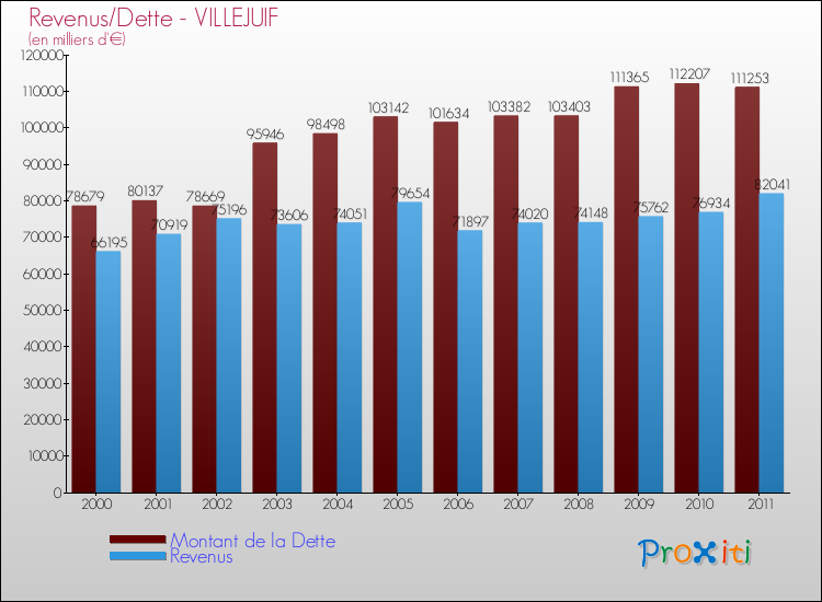 Evolution comparée de la dette et des revenus pour la commune de VILLEJUIF de 2000 à 2011 Comparaison de la dette et des revenus pour VILLEJUIF de 2000 à 2011
