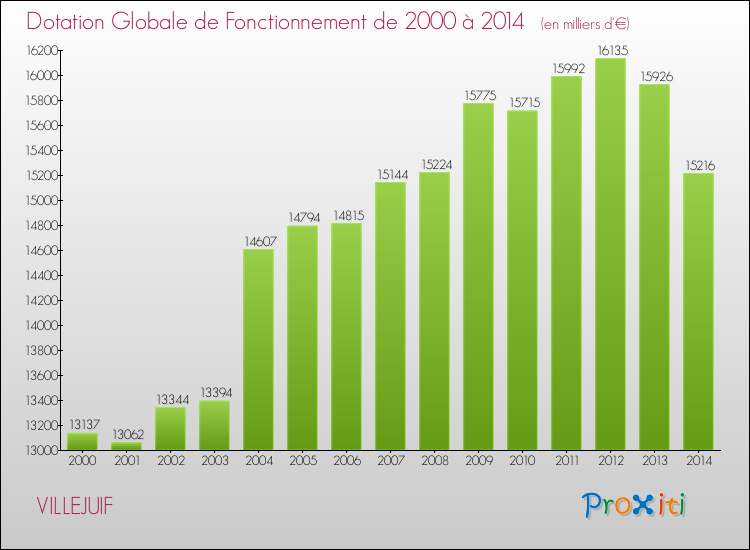Evolution du montant de la Dotation Globale de Fonctionnement pour la commune de VILLEJUIF de 2000 à 2014 Evolution du montant de la Dotation Globale de Fonctionnement pour VILLEJUIF de 2000 à 2014