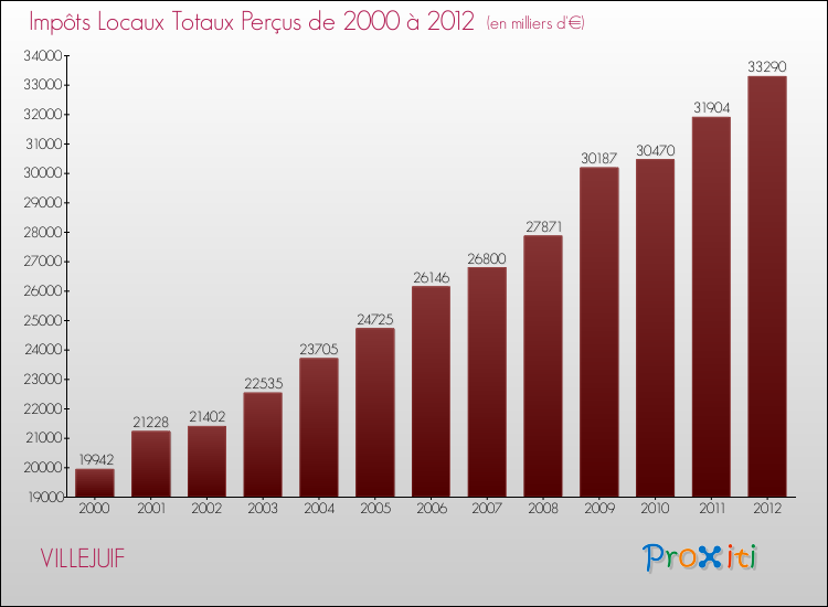 Evolution des Impôts Locaux pour la commune de VILLEJUIF de 2000 à 2012 Evolution des Impôts Locaux pour VILLEJUIF de 2000 à 2012