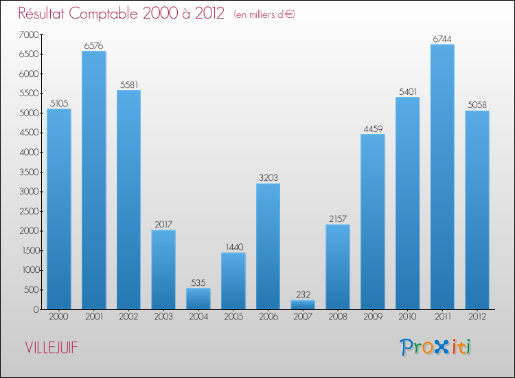 Evolution du résultat comptable pour la commune de VILLEJUIF de 2000 à 2012 Evolution du résultat comptable pour VILLEJUIF de 2000 à 2012