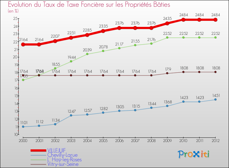 Evolution du taux de la taxe foncière sur le bati pour VILLEJUIF et les communes proches de 2000 à 2012 Comparaison des taux de taxe foncière sur le bati pour VILLEJUIF et les communes voisines de 2000 à 2012