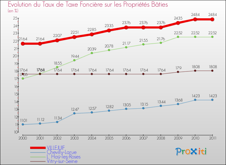 Evolution du taux de la taxe foncière sur le bati pour VILLEJUIF et les communes proches Comparaison des taux de taxe foncière sur le bati pour VILLEJUIF et les communes voisines