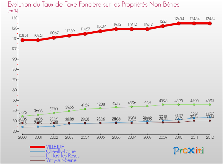 Evolution du taux de la taxe foncière sur les immeubles et terrains non batis pour VILLEJUIF et les communes proches de 2000 à 2012 Comparaison des taux de la taxe foncière sur les immeubles et terrains non batis pour VILLEJUIF et les communes voisines de 2000 à 2012