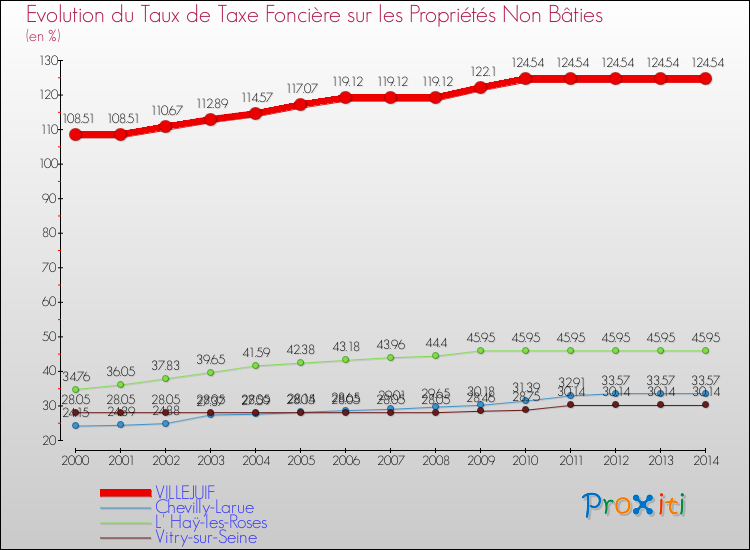 Evolution du taux de la taxe foncière sur les immeubles et terrains non batis pour VILLEJUIF et les communes proches de 2000 à 2014 Comparaison des taux de la taxe foncière sur les immeubles et terrains non batis pour VILLEJUIF et les communes voisines de 2000 à 2014