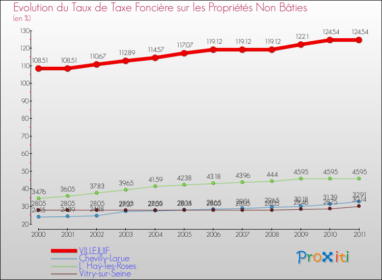 Evolution du taux de la taxe foncière sur les immeubles et terrains non batis pour VILLEJUIF et les communes proches Comparaison des taux de la taxe foncière sur les immeubles et terrains non batis pour VILLEJUIF et les communes voisines