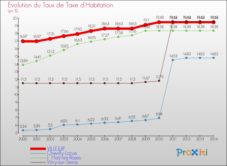 Evolution du taux de la taxe d'habitation pour VILLEJUIF et les communes proches de 2000 à 2014 Comparaison des taux de la taxe d'habitation pour VILLEJUIF et les communes voisines de 2000 à 2014