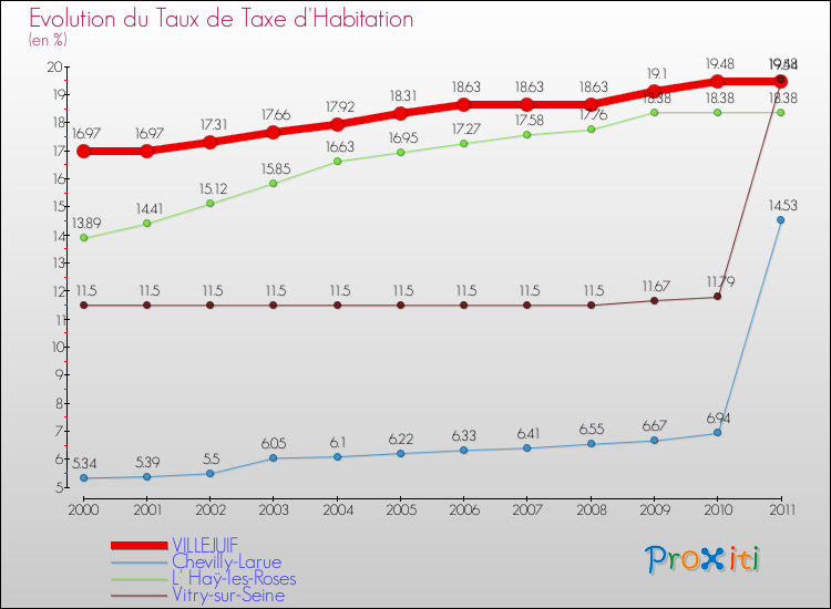 Evolution du taux de la taxe d'habitation pour VILLEJUIF et les communes proches Comparaison des taux de la taxe d'habitation pour VILLEJUIF et les communes voisines