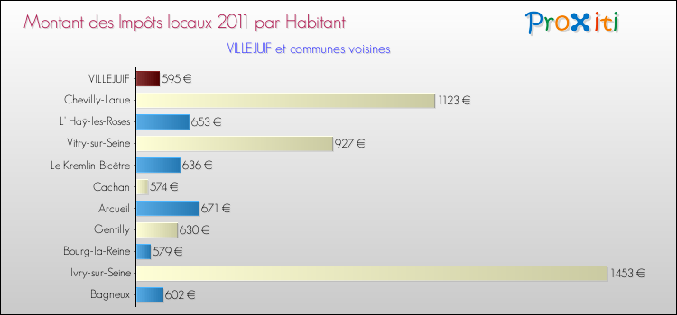 Montant des impôts locaux par Habitant pour VILLEJUIF et les communes proches Comparaison des impôts locaux par habitant pour VILLEJUIF et les communes voisines