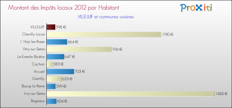 Montant des impôts locaux par Habitant pour VILLEJUIF et les communes proches Comparaison des impôts locaux par habitant pour VILLEJUIF et les communes voisines