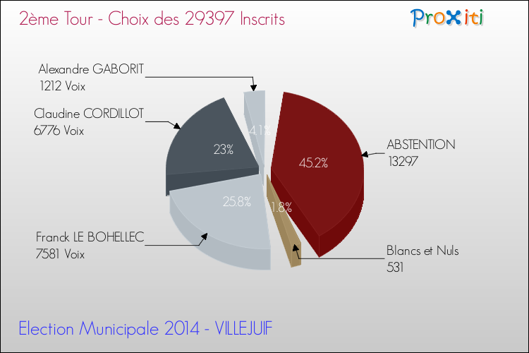 Résultats par rapport aux inscrits au 2ème Tour des Elections Municipales 2014 de la commune de VILLEJUIF Elections Municipales 2014 - Résultats par rapport aux inscrits au 2ème Tour pour la commune de VILLEJUIF