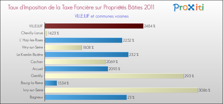 Taux d'imposition de la taxe foncière sur le bati 2011 pour VILLEJUIF et les communes proches Comparaison des taux d'imposition de la taxe foncière sur le bati 2011 pour VILLEJUIF et les communes voisines