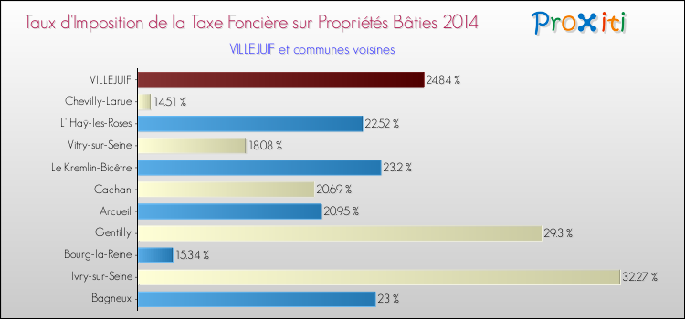 Taux d'imposition de la taxe foncière sur le bati 2014 pour VILLEJUIF et les communes proches Comparaison des taux d'imposition de la taxe foncière sur le bati 2014 pour VILLEJUIF et les communes voisines