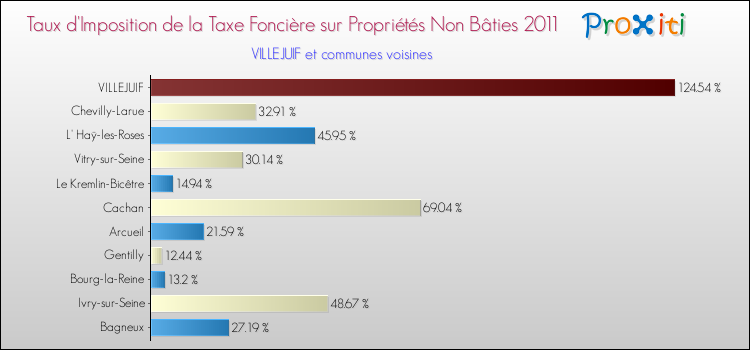 Taux d'imposition de la taxe foncière sur les immeubles et terrains non batis 2011 pour VILLEJUIF et les communes proches Comparaison des taux d'imposition de la taxe foncière sur les immeubles et terrains non batis 2011 pour VILLEJUIF et les communes voisines