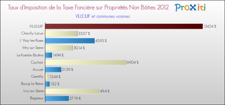 Taux d'imposition de la taxe foncière sur les immeubles et terrains non batis 2012 pour VILLEJUIF et les communes proches Comparaison des taux d'imposition de la taxe foncière sur les immeubles et terrains non batis 2012 pour VILLEJUIF et les communes voisines
