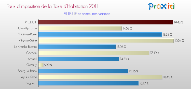 Taux d'imposition de la taxe d'habitation 2011 pour VILLEJUIF et les communes proches Comparaison des taux d'imposition de la taxe d'habitation 2011 pour VILLEJUIF et les communes voisines