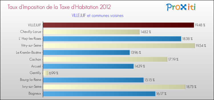 Taux d'imposition de la taxe d'habitation 2012 pour VILLEJUIF et les communes proches Comparaison des taux d'imposition de la taxe d'habitation 2012 pour VILLEJUIF et les communes voisines