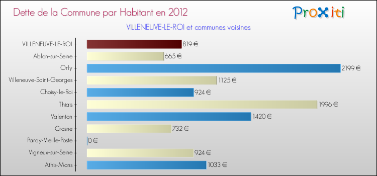 Dette par habitant de la commune en 2012 pour VILLENEUVE-LE-ROI et les communes proches Comparaison de la dette par habitant de la commune en 2012 pour VILLENEUVE-LE-ROI et les communes voisines