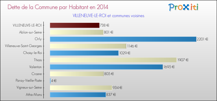 Dette par habitant de la commune en 2014 pour VILLENEUVE-LE-ROI et les communes proches Comparaison de la dette par habitant de la commune en 2014 pour VILLENEUVE-LE-ROI et les communes voisines
