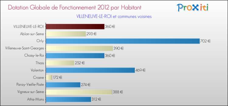 Montant des dotations globales de fonctionnement DGF par Habitant pour VILLENEUVE-LE-ROI et les communes proches Comparaison des des dotations globales de fonctionnement DGF par habitant pour VILLENEUVE-LE-ROI et les communes voisines
