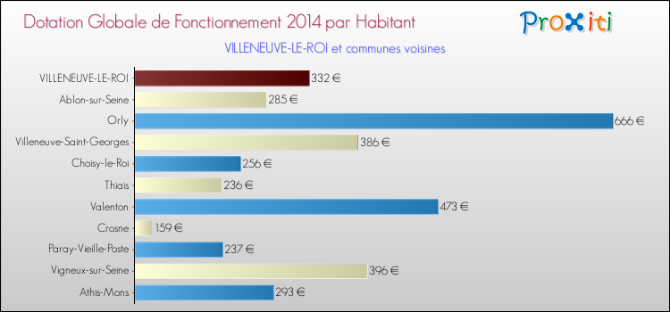 Montant des dotations globales de fonctionnement DGF par Habitant pour VILLENEUVE-LE-ROI et les communes proches en 2014. Comparaison des des dotations globales de fonctionnement DGF par habitant pour VILLENEUVE-LE-ROI et les communes voisines en 2014.