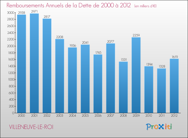 Evolution de l'annuité de la dette pour la commune de VILLENEUVE-LE-ROI de 2000 à 2012 Annuités de la dette pour VILLENEUVE-LE-ROI de 2000 à 2012